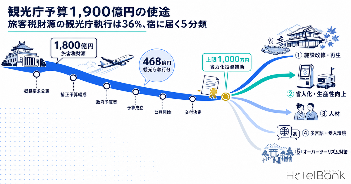 観光庁予算1,900億円の使途 — 旅客税財源の観光庁執行は36%、宿に届く5分類