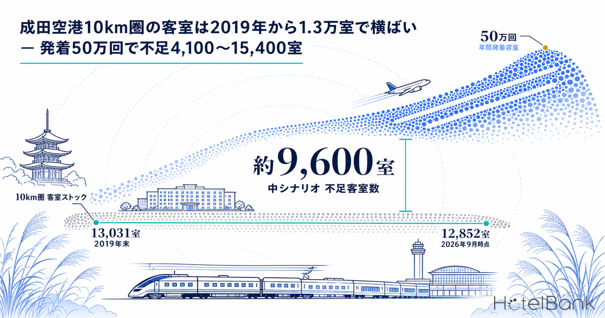 成田空港10km圏の客室は2019年から1.3万室で横ばい — 発着50万回で不足4,100〜15,400室