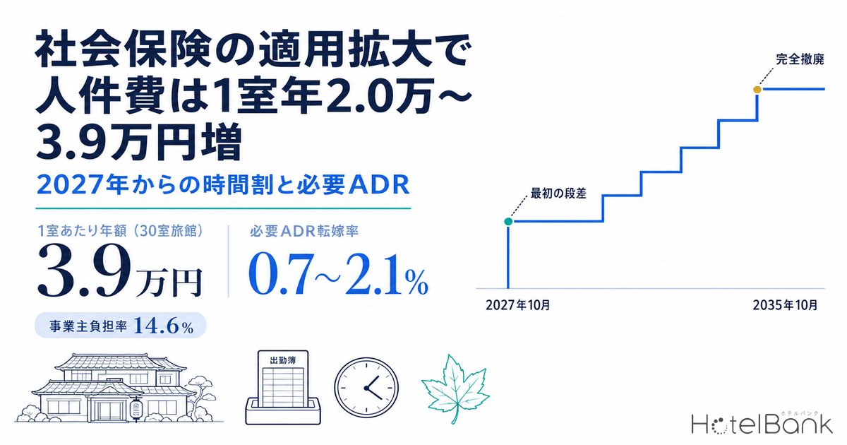 社会保険の適用拡大で人件費は1室年2.0万〜3.9万円増 — 2027年からの時間割と必要ADR
