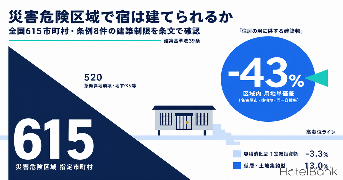 災害危険区域で宿は建てられるか — 全国615市町村・条例8件の建築制限を条文で確認