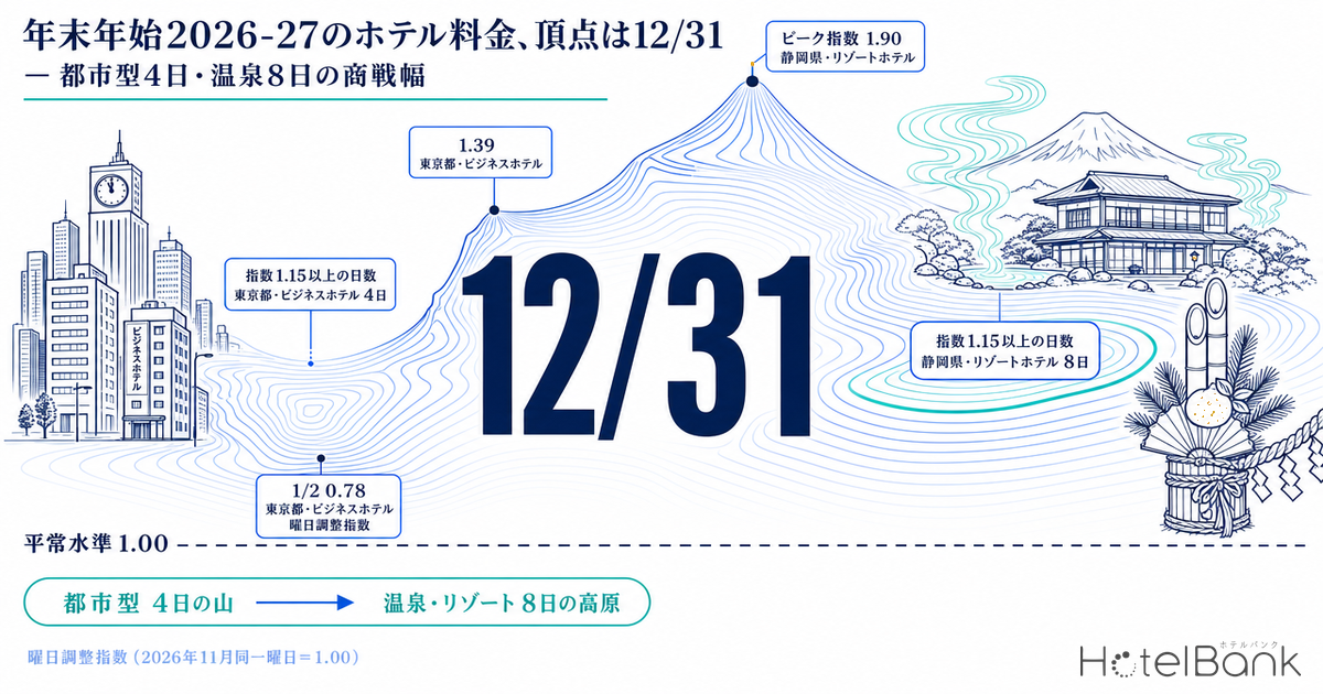 年末年始2026-27のホテル料金、頂点は12/31 — 都市型4日・温泉8日の商戦幅
