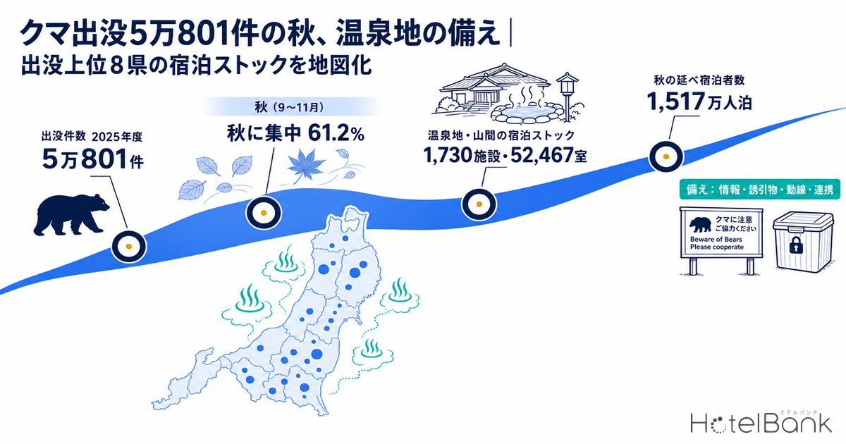 クマ出没5万801件の秋、温泉地の備え｜出没上位8県の宿泊ストックを地図化