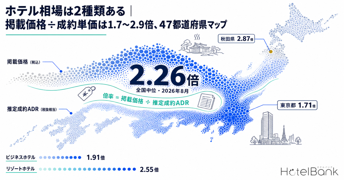 ホテル相場は2種類ある｜掲載価格÷成約単価は1.7〜2.9倍、47都道府県マップ
