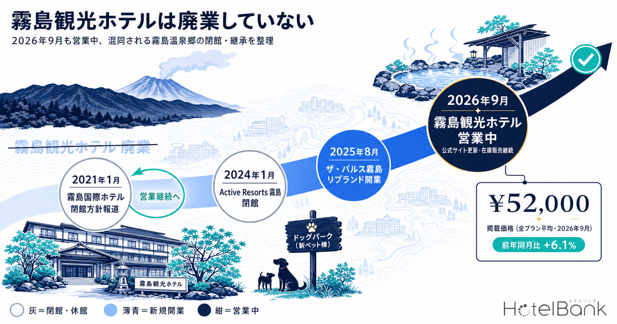 霧島観光ホテルは廃業していない — 2026年9月も営業中、混同される霧島温泉郷の閉館・継承を整理