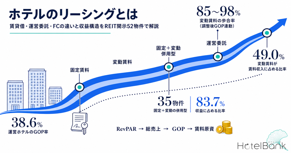 ホテルのリーシングとは｜賃貸借・運営委託・FCの違いと収益構造をREIT開示52物件で解説