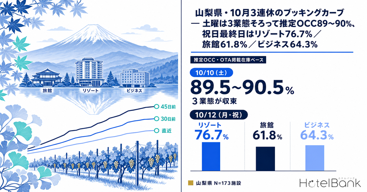 山梚çã»10æ3é£äŒã®ãããã³ã°ã«ãŒã â åæã¯3æ¥æ
ããã£ãŠæšå®OCC89ã90%ãç¥æ¥æçµæ¥ã¯ãªãŸãŒã76.7%ïŒæ
通61.8%ïŒããžãã¹64.3%