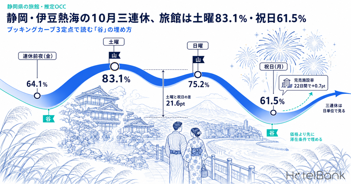 é岡ã»äŒè±ç±æµ·ã®10æäžé£äŒãæ
通ã¯åæ83.1%ã»ç¥æ¥61.5% â ãããã³ã°ã«ãŒã3å®ç¹ã§èªããè°·ãã®åãæ¹