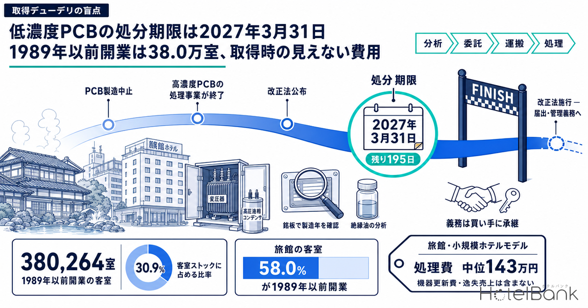 低濃度PCBの処分期限は2027年3月31日 — 1989年以前開業は38.0万室、取得時の見えない費用