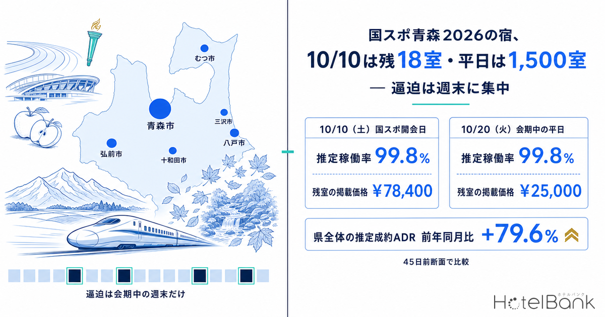 国スポ青森2026の宿、10/10は残18室・平日は1,500室 — 逼迫は週末に集中