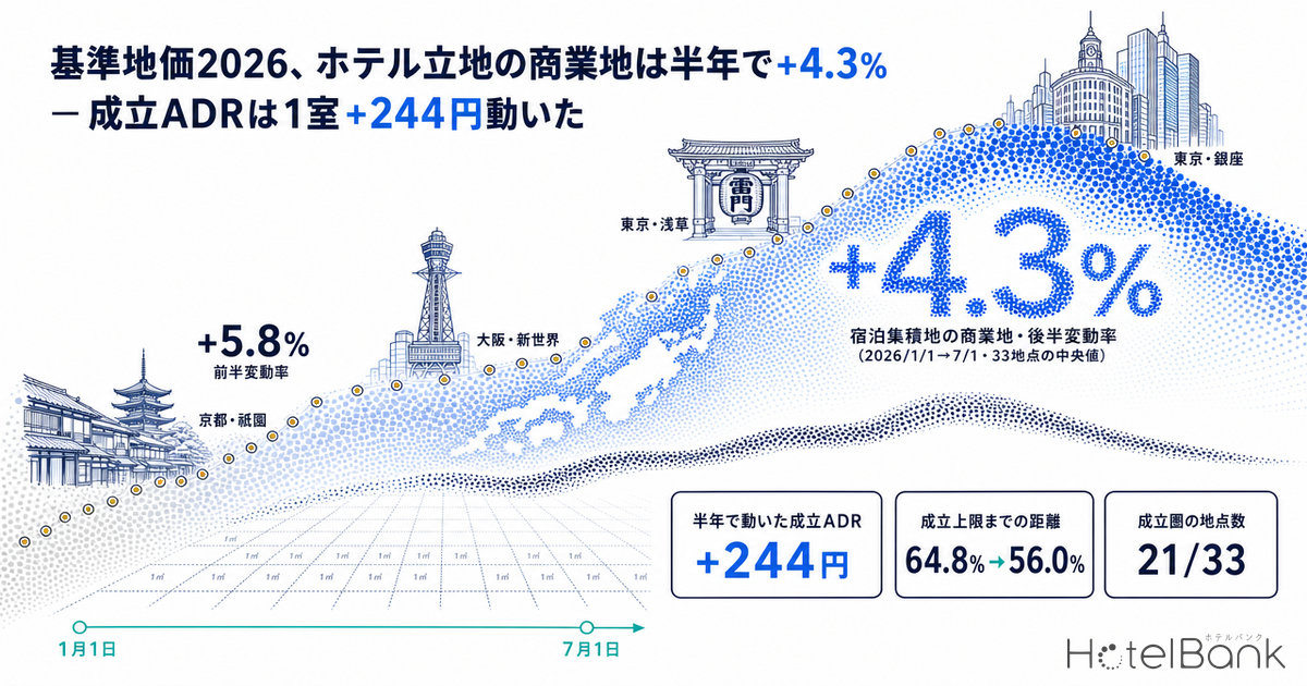 基準地価2026、ホテル立地の商業地は半年で+4.3% — 成立ADRは1室+244円動いた
