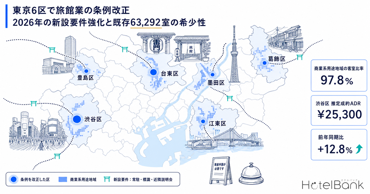 東京6区で旅館業の条例改正 — 2026年の新設要件強化と既存63,292室の希少性