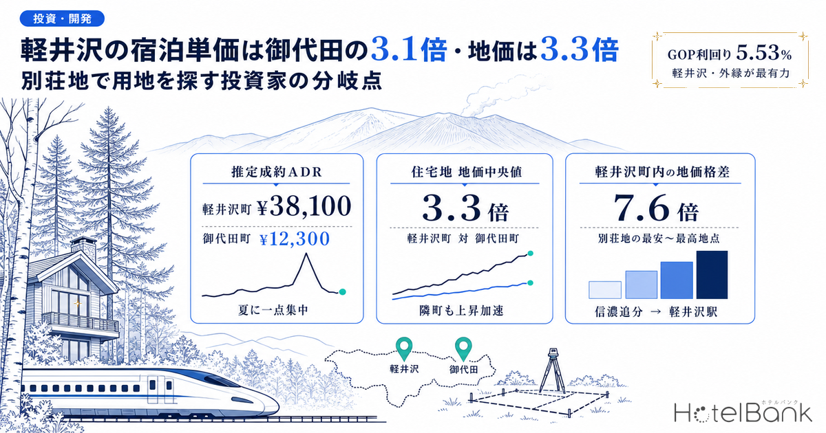 軽井沢の宿泊単価は御代田の3.1倍・地価は3.3倍 — 別荘地で用地を探す投資家の分岐点