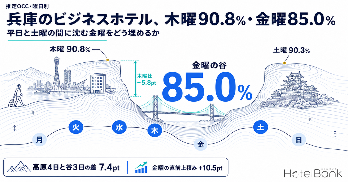 å
µåº«ã®ããžãã¹ããã«ãæšæ90.8%ã»éæ85.0% â å¹³æ¥ãšåæã®éã«æ²ãéæãã©ãåããã
