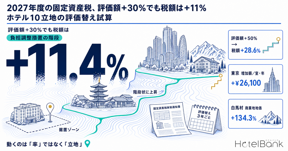 2027年度の固定資産税、評価額+30%でも税額は+11% — ホテル10立地の評価替え試算