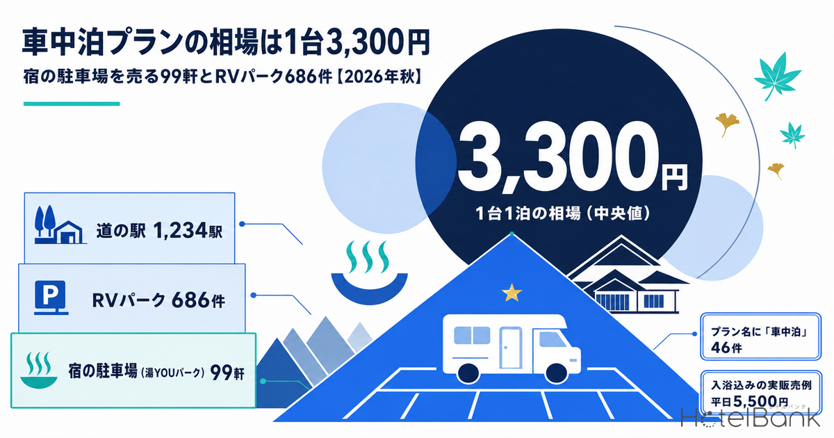 車中泊プランの相場は1台3,300円 — 宿の駐車場を売る99軒とRVパーク686件【2026年秋】