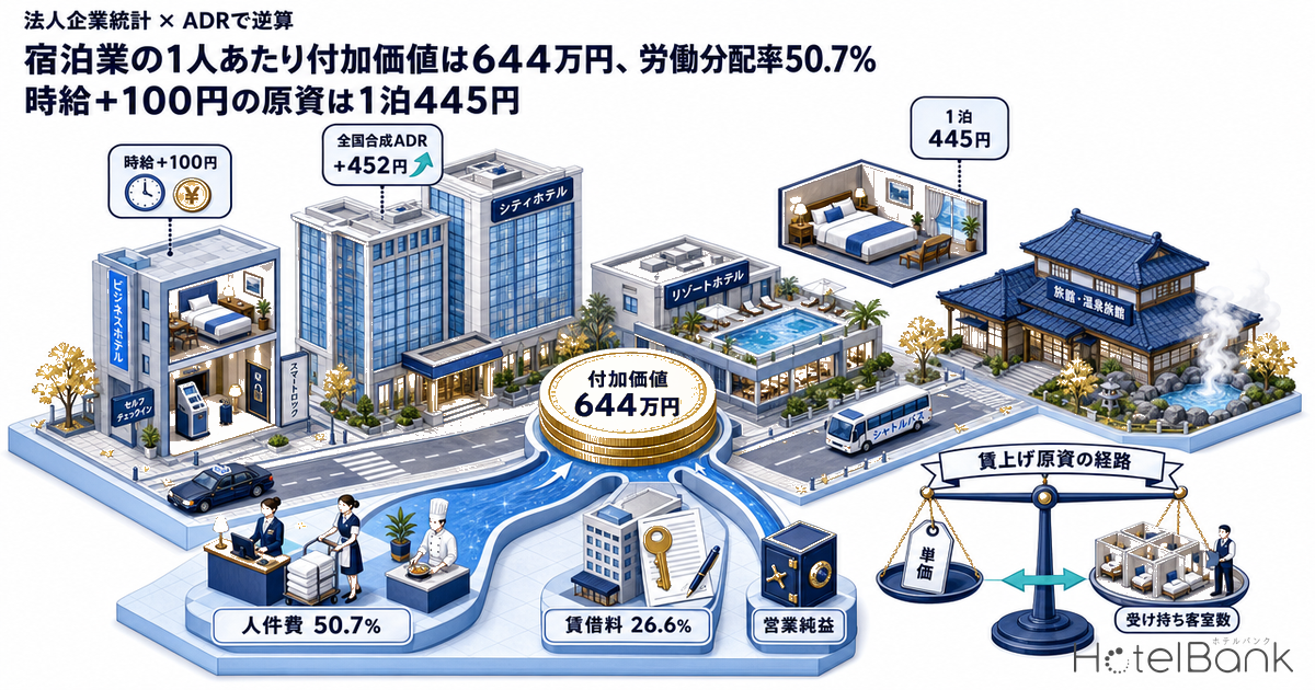 宿泊業の1人あたり付加価値は644万円、労働分配率50.7% — 時給+100円の原資は1泊445円