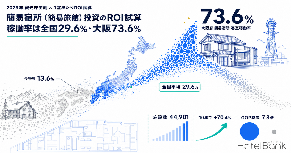 簡易宿所(簡易旅館)投資のROI試算 — 稼働率は全国29.6%・大阪73.6%