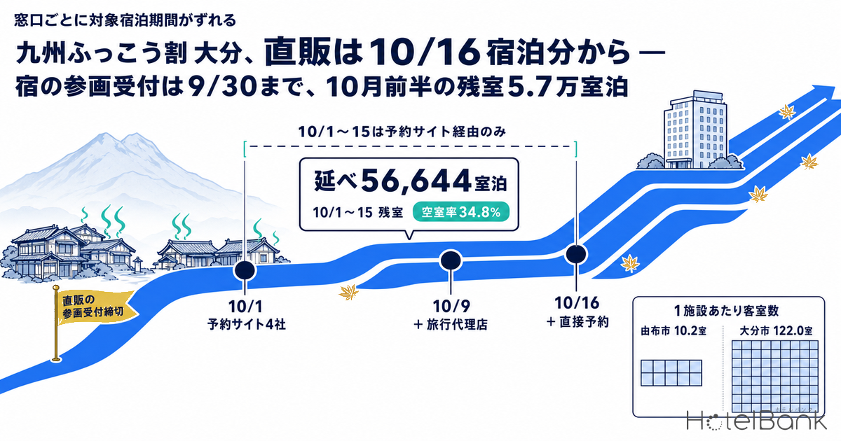 九州ふっこう割 大分、直販は10/16宿泊分から — 宿の参画受付は9/30まで、10月前半の残室5.7万室泊