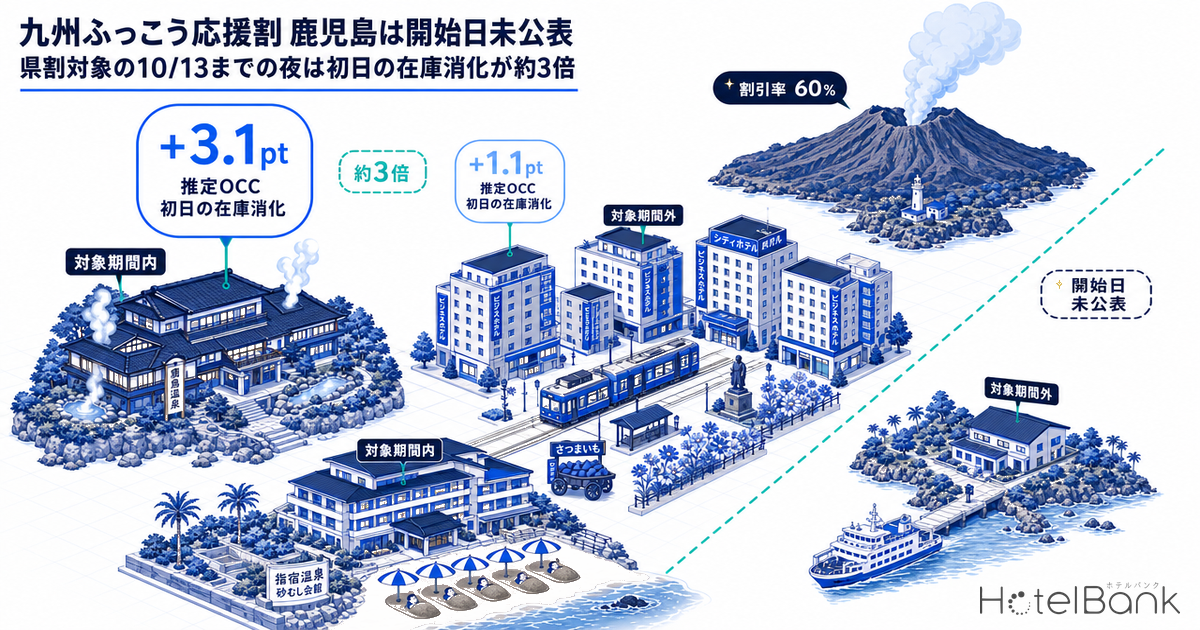 九州ふっこう応援割 鹿児島は開始日未公表 — 県割対象の10/13までの夜は初日の在庫消化が約3倍