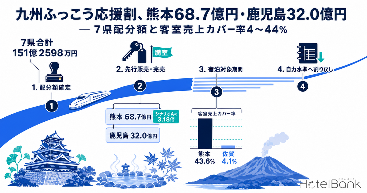九州ふっこう応援割、熊本68.7億円・鹿児島32.0億円 — 7県配分額と客室売上カバー率4〜44%