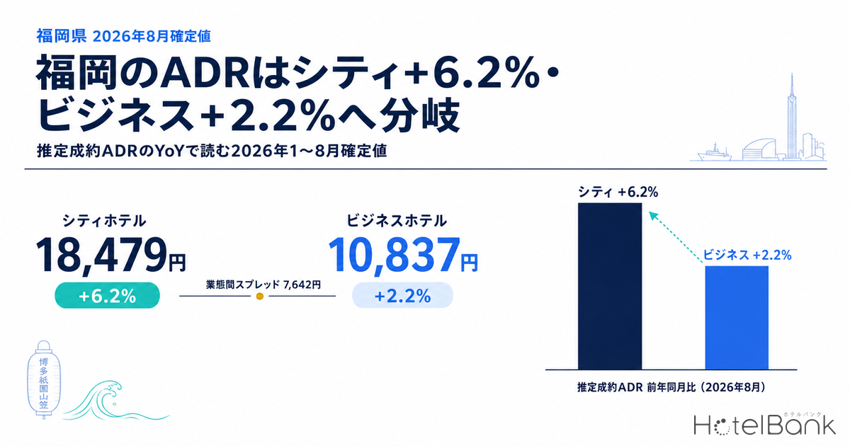 çŠå²¡ã®ADRã¯ã·ãã£+6.2%ã»ããžãã¹+2.2%ãžåå² â æšå®æçŽADRã®YoYã§èªã2026幎1ã8æç¢ºå®å€