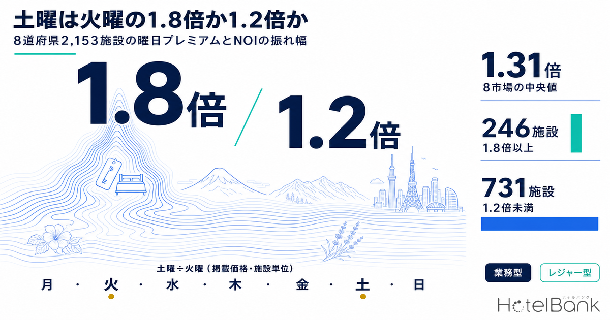土曜は火曜の1.8倍か1.2倍か — 8道府県2,153施設の曜日プレミアムとNOIの振れ幅