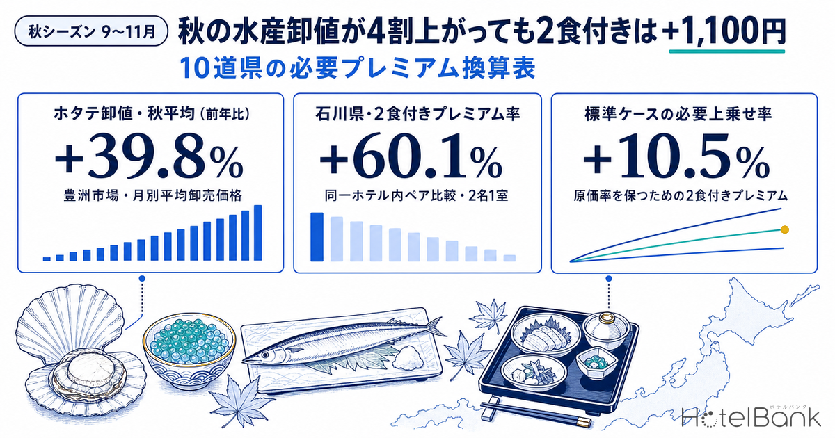 秋の水産卸値が4割上がっても2食付きは+1,100円 — 10道県の必要プレミアム換算表