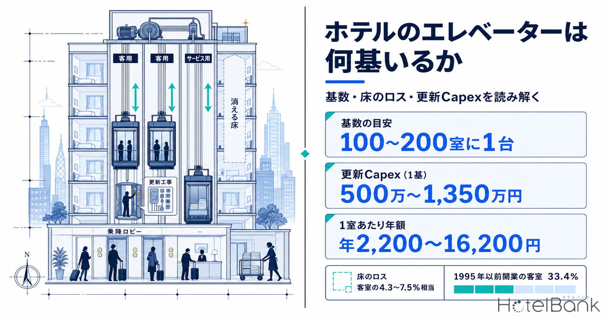 ホテルのエレベーターは何基いるか｜100〜200室に1台・更新1基500万〜1,350万円