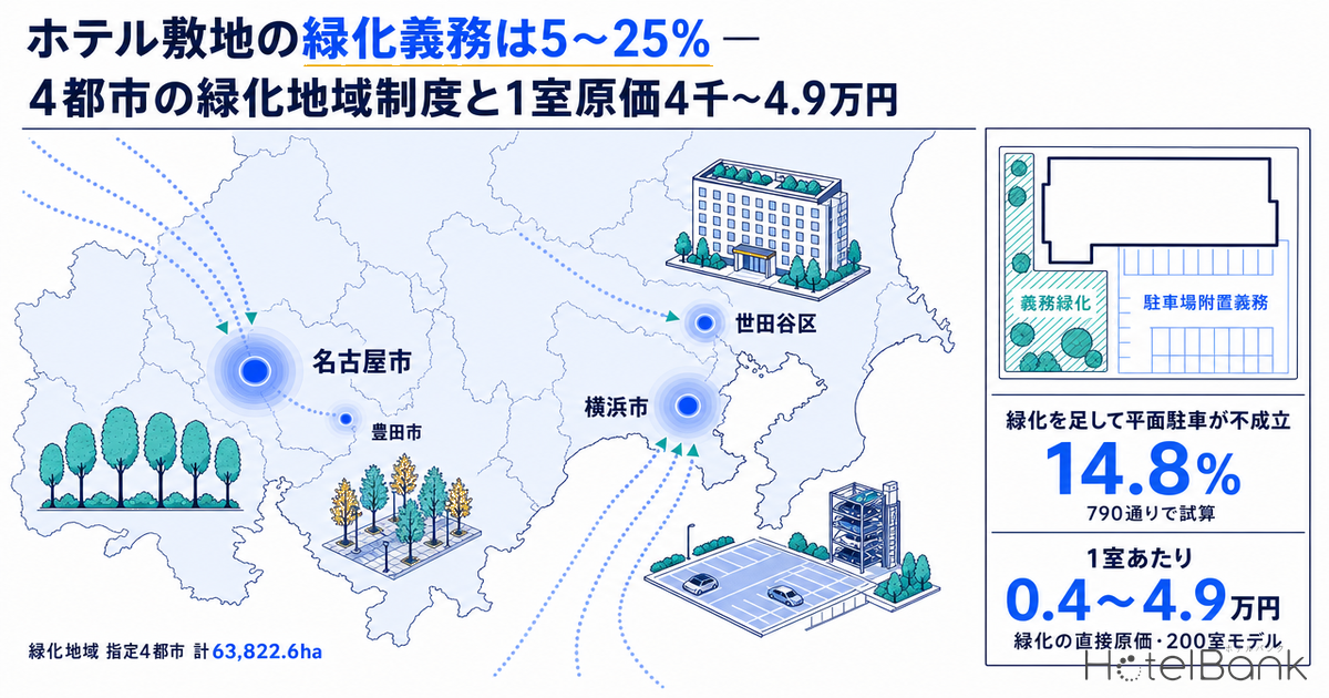 ホテル敷地の緑化義務は5〜25% — 4都市の緑化地域制度と1室原価4千〜4.9万円