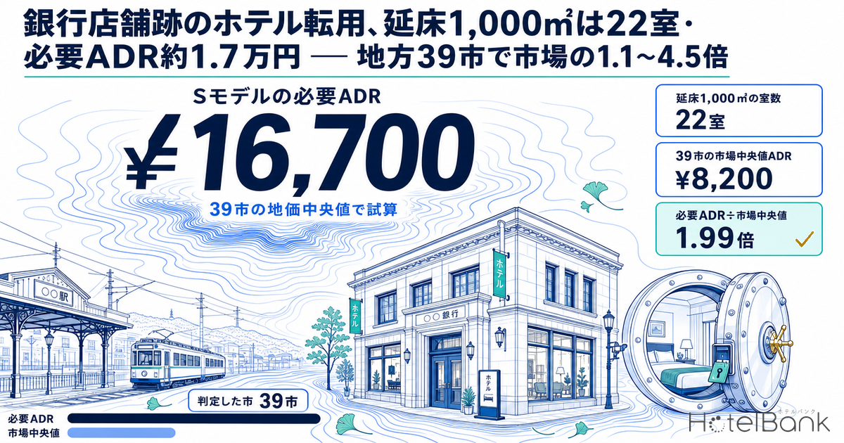 銀行店舗跡のホテル転用、延床1,000㎡は22室・必要ADR約1.7万円 — 地方39市で市場の1.1〜4.5倍