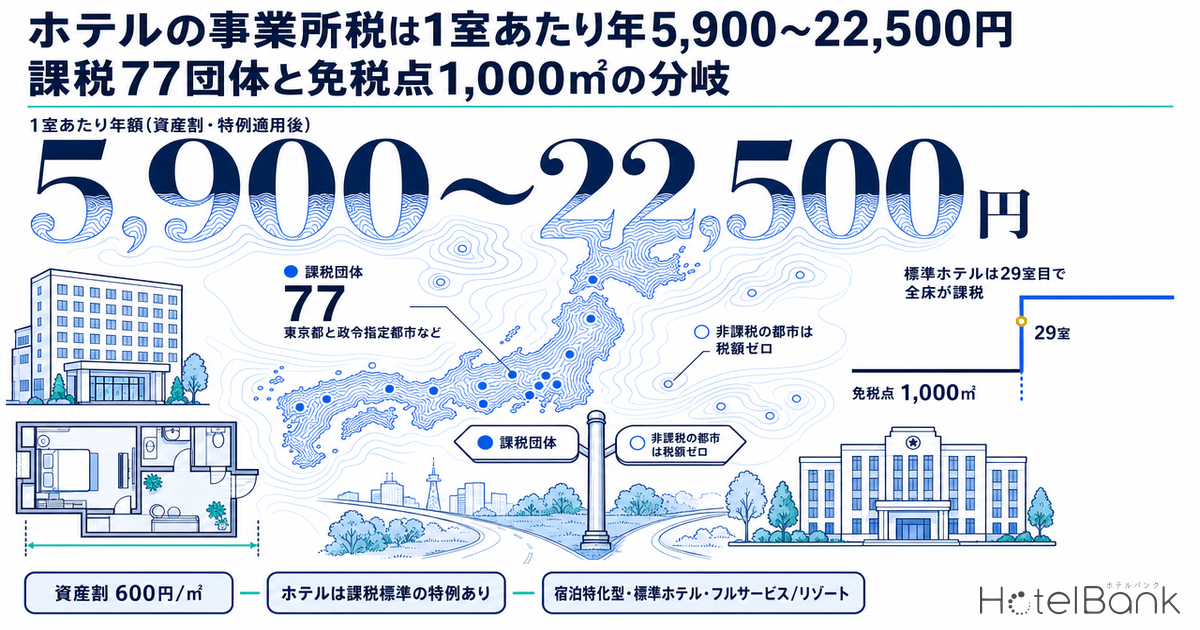 ホテルの事業所税は1室あたり年5,900〜22,500円｜課税77団体と免税点1,000㎡の分岐