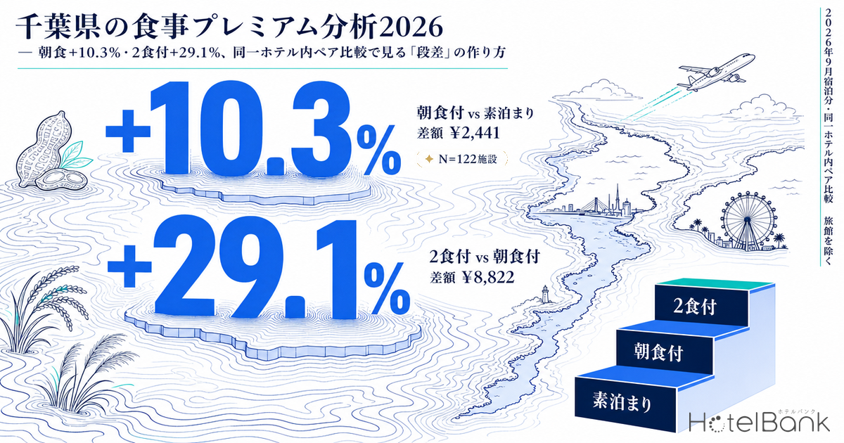 åèçã®é£äºãã¬ãã¢ã åæ2026 â æé£+10.3%ã»2é£ä»+29.1%ãåäžããã«å
ãã¢æ¯èŒã§èŠããæ®µå·®ãã®äœãæ¹