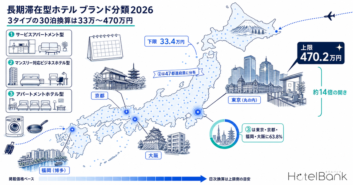 長期滞在型ホテル ブランド分類2026｜3タイプの30泊換算は33万〜470万円