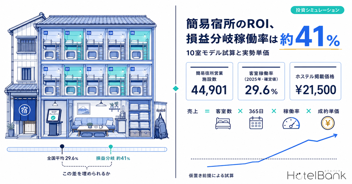 簡易宿所のROI、損益分岐稼働率は約41％ — 10室モデル試算と実勢単価【2026年9月】