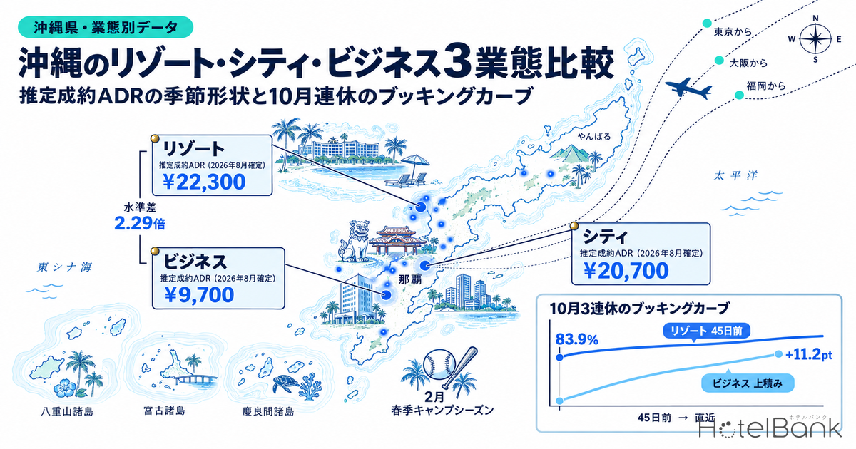 沖縄のリゾート・シティ・ビジネス3業態比較 — 推定成約ADRの季節形状と10月連休のブッキングカーブ