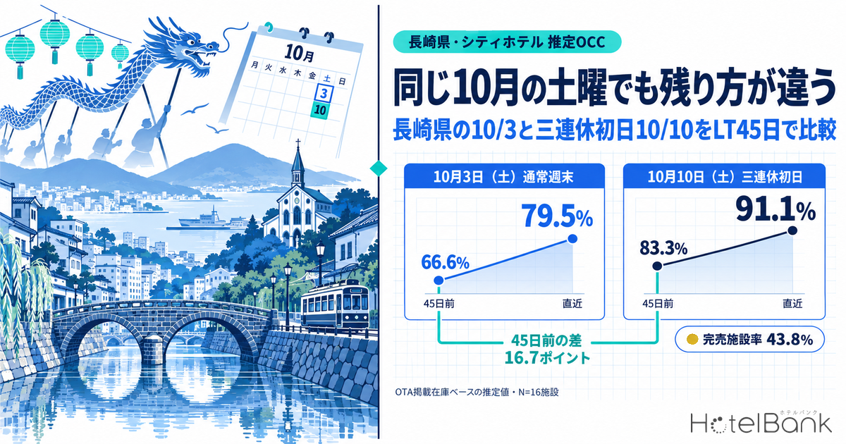 同じ10月の土曜でも残り方が違う｜長崎県の10/3と三連休初日10/10をLT45日で比較