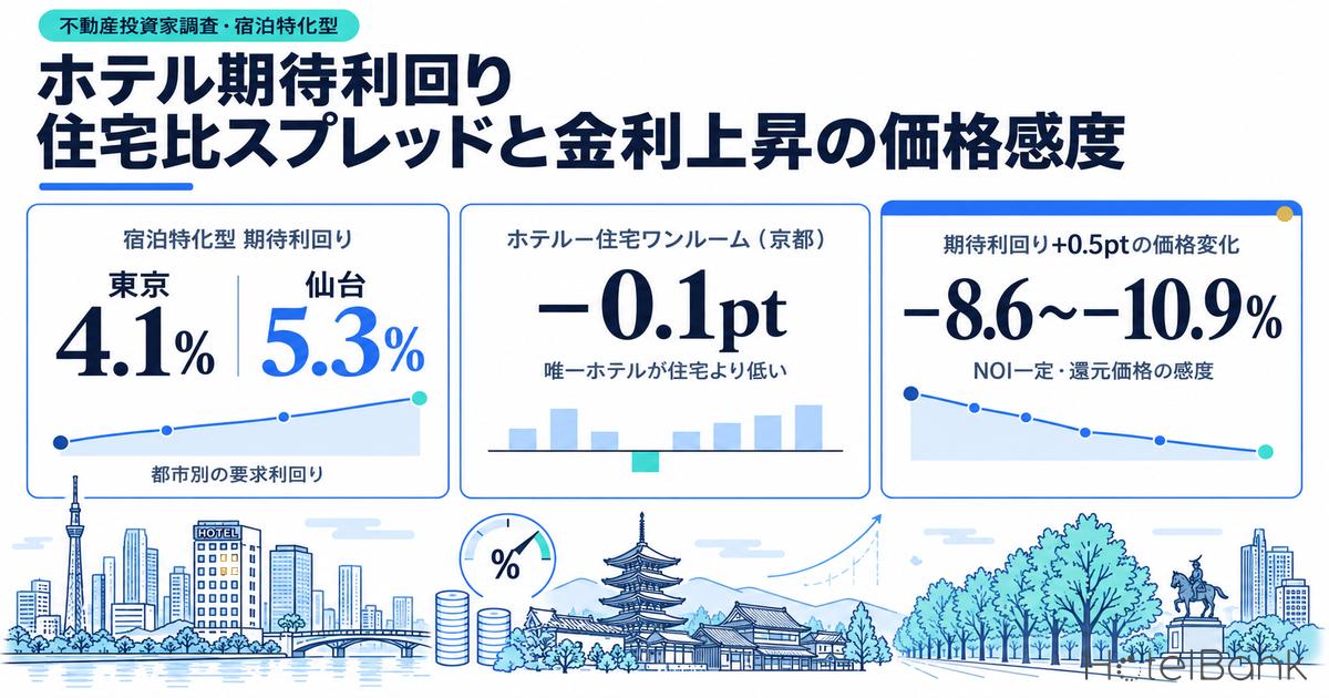 ホテル期待利回り、東京4.1%・仙台5.3% — 8都市の住宅比スプレッドと金利+0.5ptの価格感度