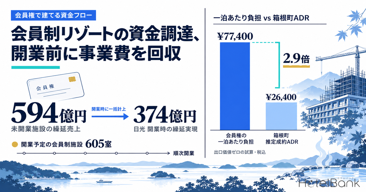 会員制リゾートの資金調達、開業前に事業費を回収 — 繰延594億円と1泊負担7.7万円