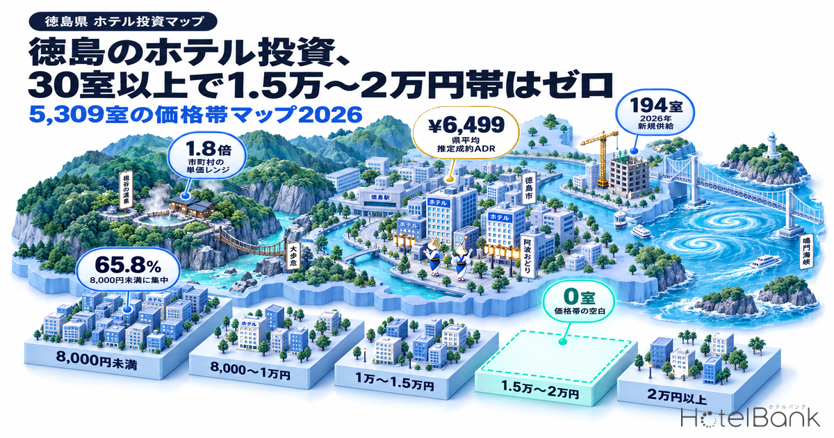徳島のホテル投資、30室以上で1.5万〜2万円帯はゼロ — 5,309室の価格帯マップ2026