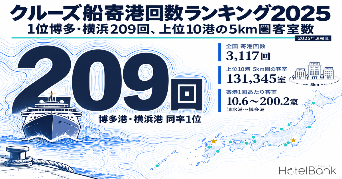 クルーズ船寄港回数ランキング2025｜1位博多・横浜209回、上位10港の5km圏客室数