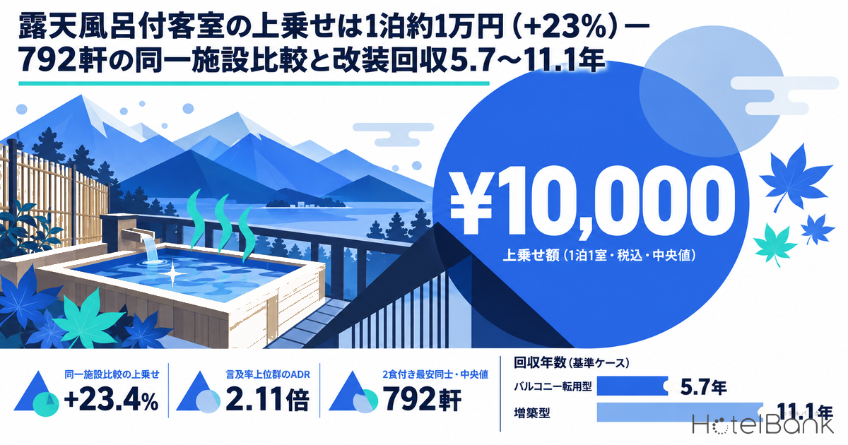 露天風呂付客室の上乗せは1泊約1万円（+23%）— 792軒の同一施設比較と改装回収5.7〜11.1年