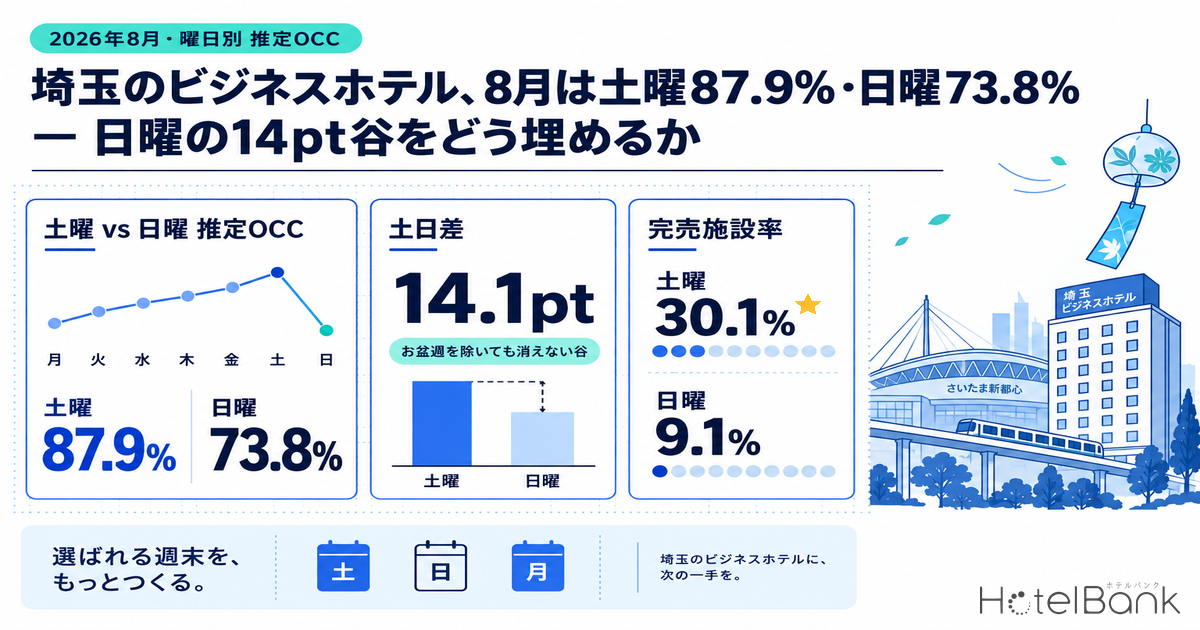 埼玉のビジネスホテル、8月は土曜87.9%・日曜73.8% — 日曜の14pt谷をどう埋めるか