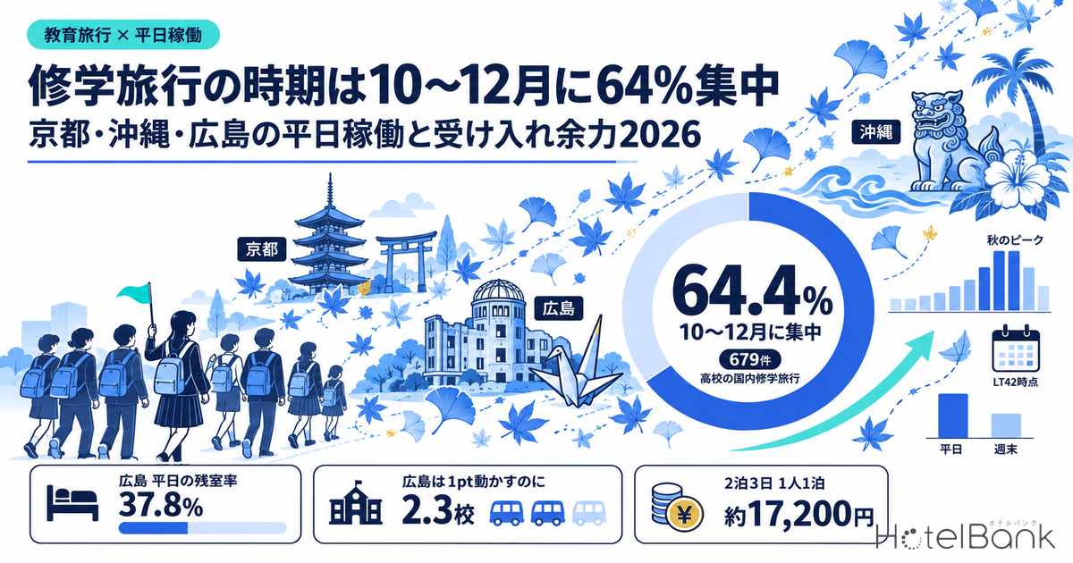 修学旅行の時期は10〜12月に64%集中｜京都・沖縄・広島の平日稼働と受け入れ余力2026