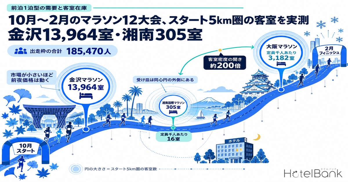 10月〜2月のマラソン12大会、スタート5km圏の客室を実測 — 金沢13,964室・湘南305室