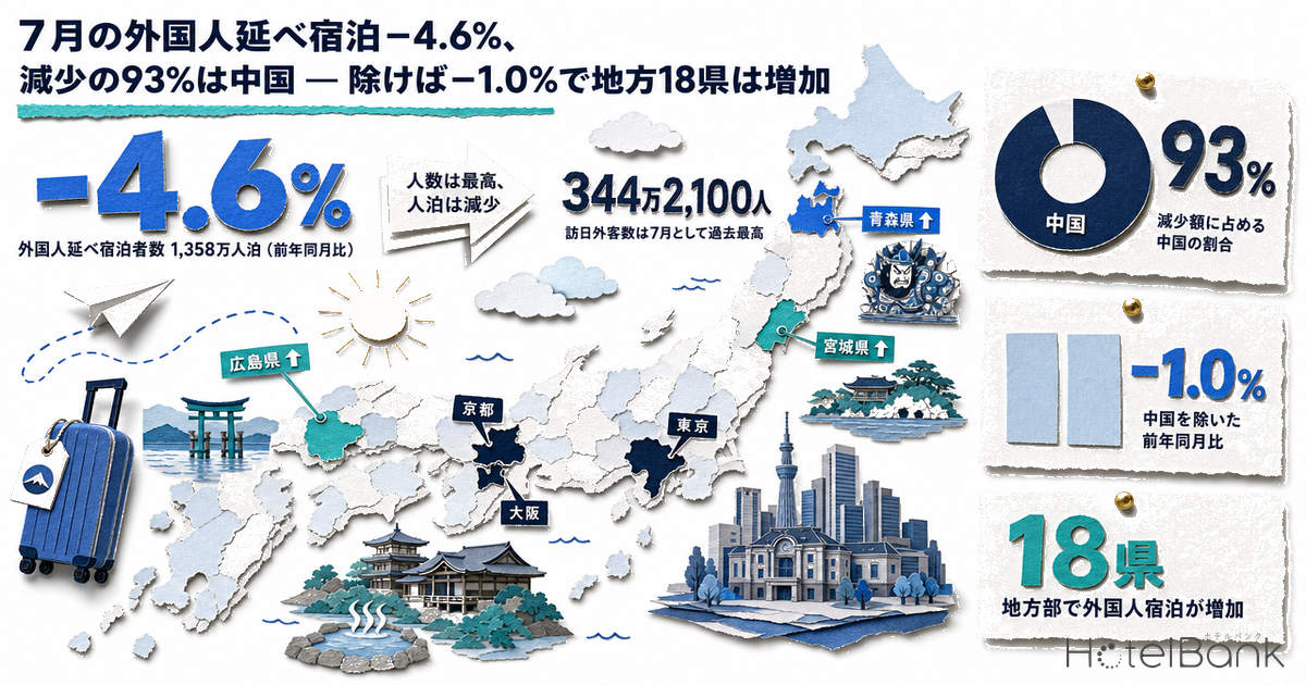 7月の外国人延べ宿泊−4.6%、減少の93%は中国 — 除けば−1.0%で地方18県は増加