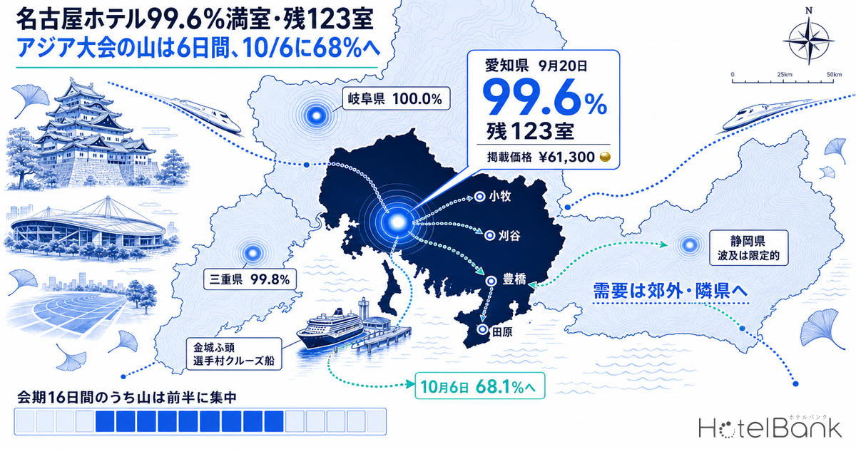 名古屋ホテル99.6%満室・残123室 — アジア大会の山は6日間、10/6に68%へ