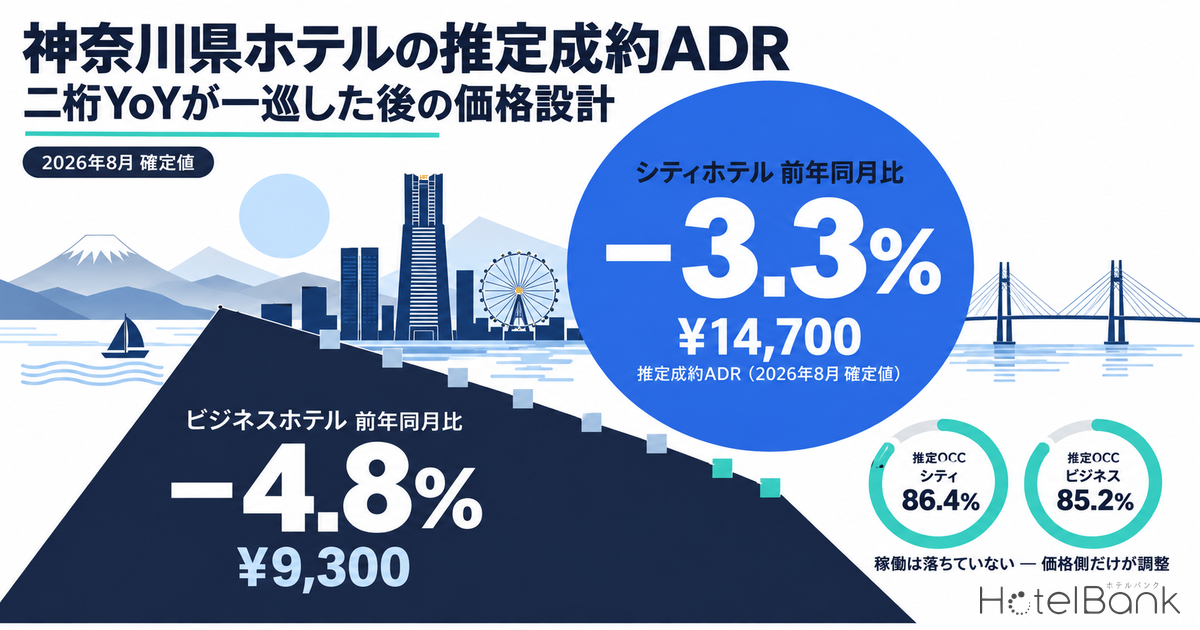 神奈川県ホテルの推定成約ADR、2026年8月はシティ−3.3%・ビジネス−4.8% — 二桁YoYが一巡した後の価格設計