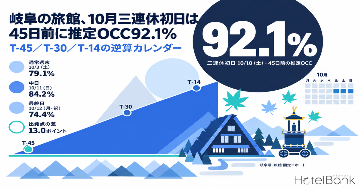 岐阜の旅館、10月三連休初日は45日前に推定OCC92.1% — T-45／T-30／T-14の逆算カレンダー