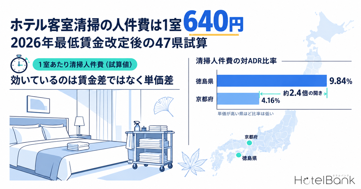 ホテル客室清掃の人件費は1室640円 — 2026年最低賃金改定後の47県試算