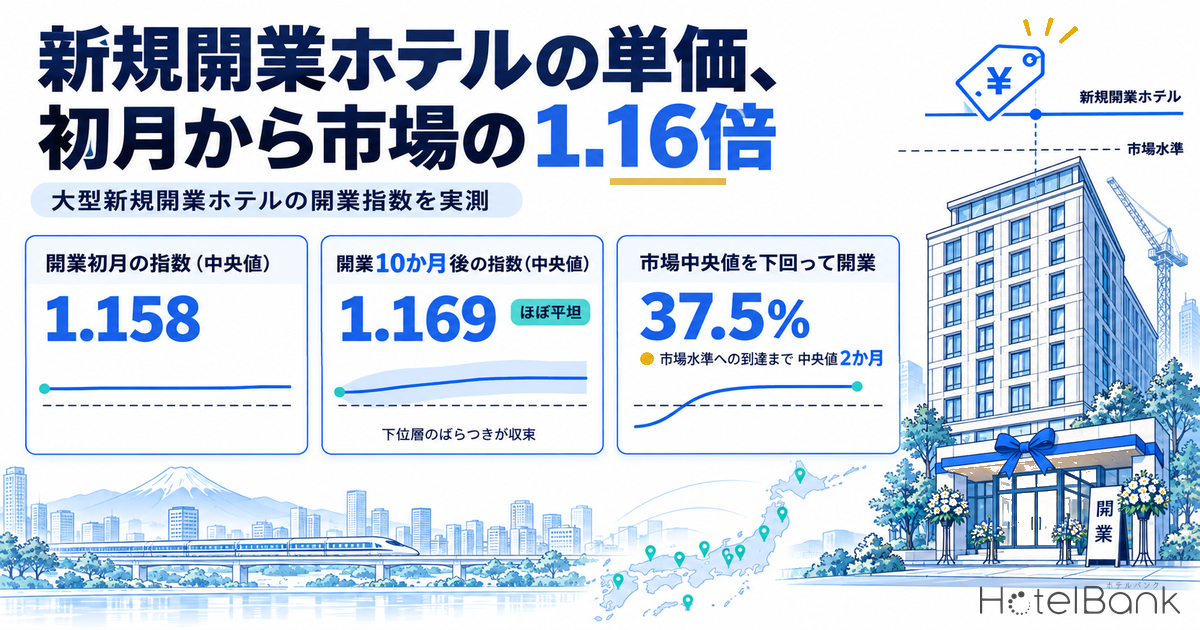 新規開業ホテルの単価、初月から市場の1.16倍｜2025年137施設・12ヶ月実測